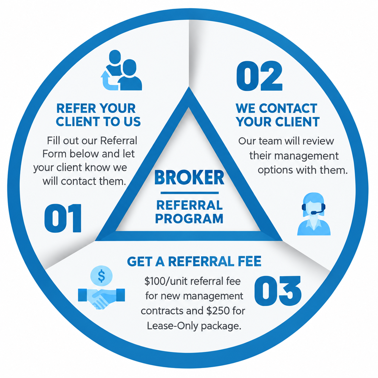 Broker referral program in three steps: refer your client, we contact your client, get a referral fee